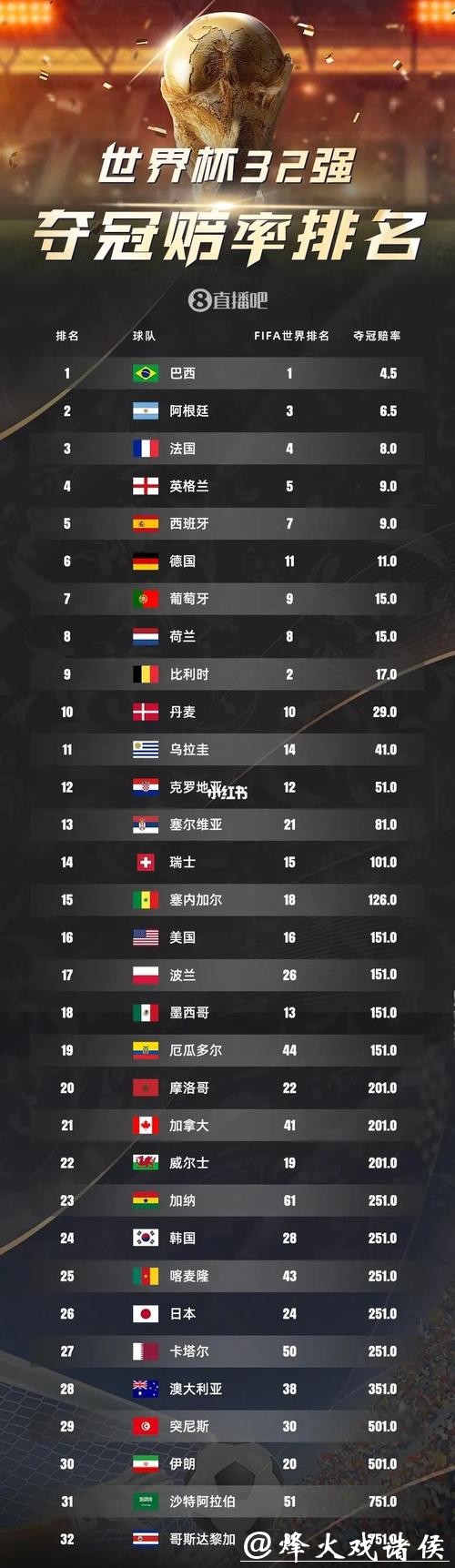 2026世界杯赔率：前十名种子队分析预测
